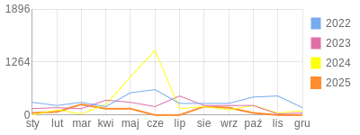 Wykres roczny blog rowerowy daniel3ttt.bikestats.pl